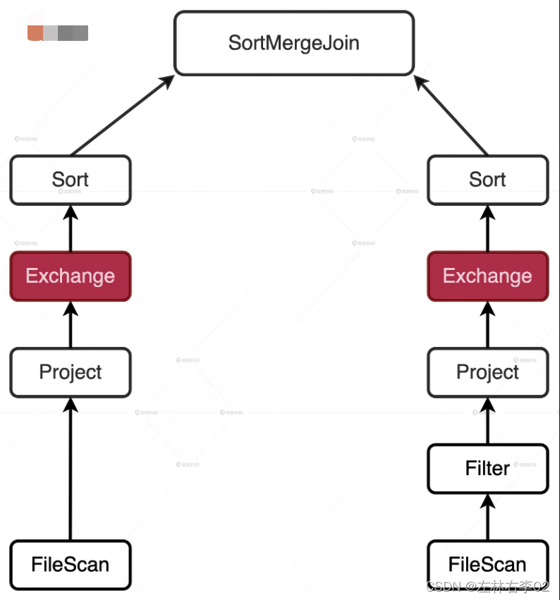 24讲spark AQE的三个特性怎么才能用好？_spark aqe skewed shuffle partitionsCSDN博客