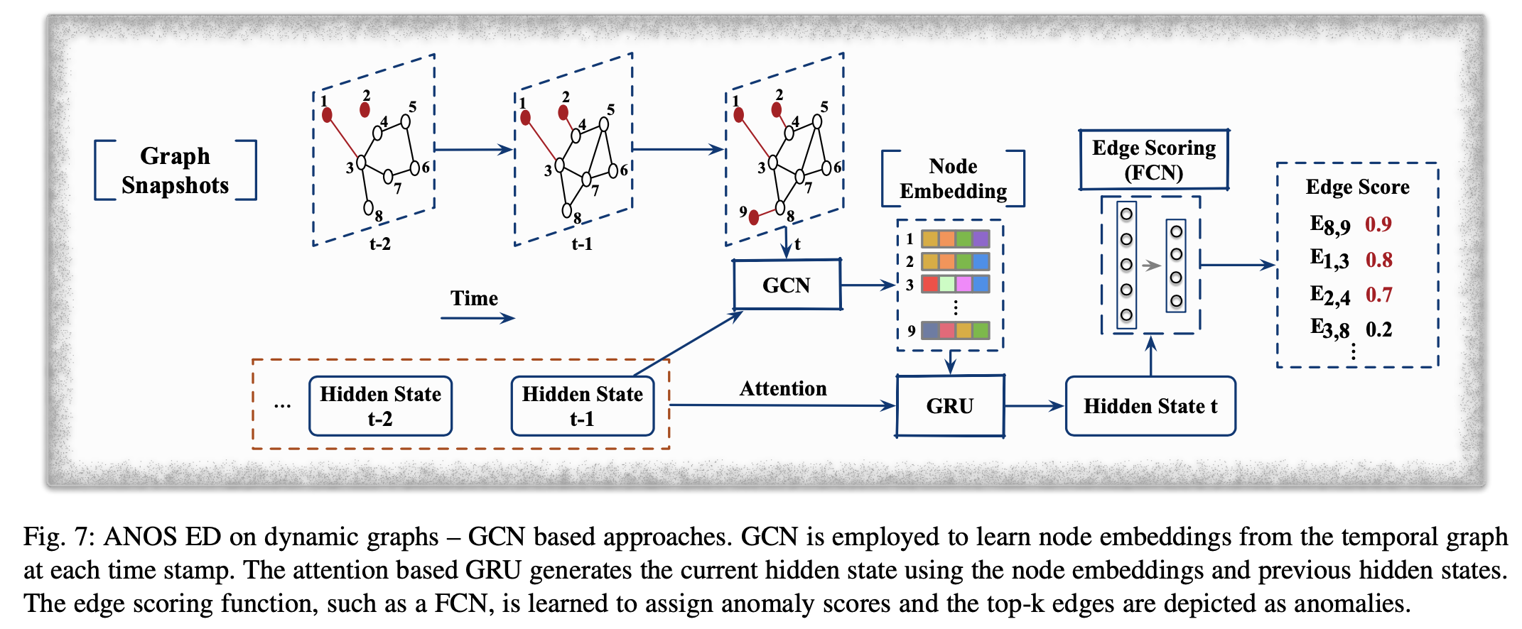 Graph Anomaly Detection with Deep Learning——边检测_anomaly detection using ...