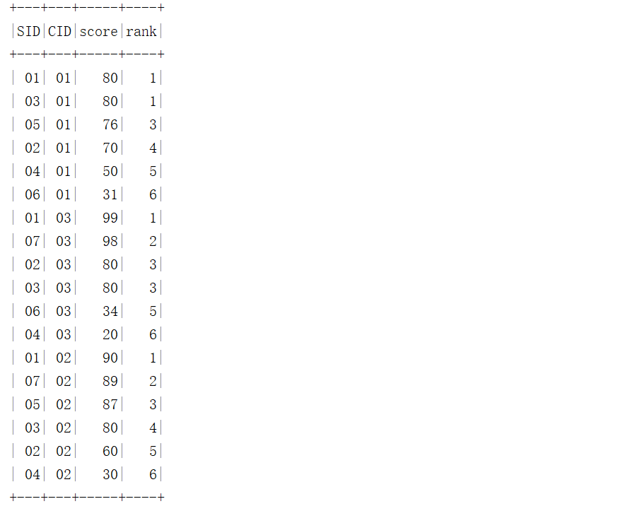 SparkSQL写MySQL经典50题