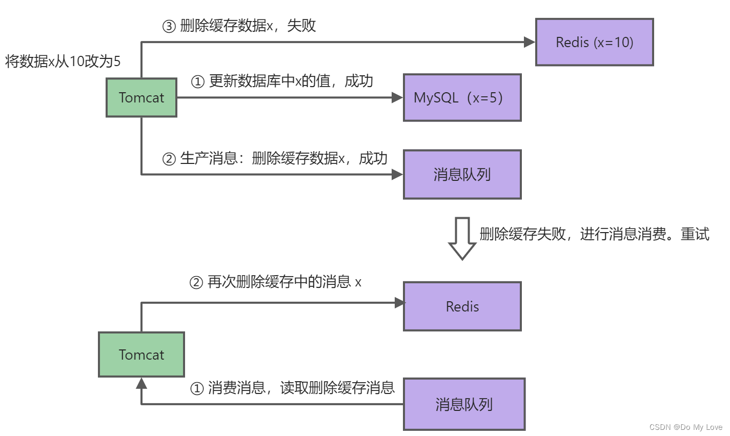 Redis - 更新数据时如何保证MySQL和Redis中的数据一致性？_强一致性弱一致性最终一致性-CSDN博客