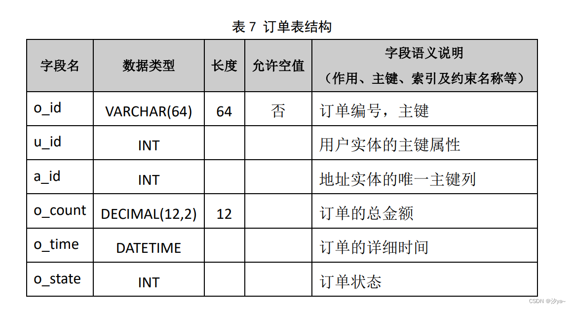 订单表结构