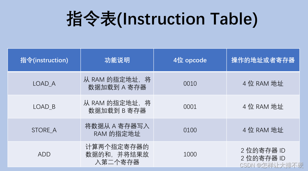 指令表