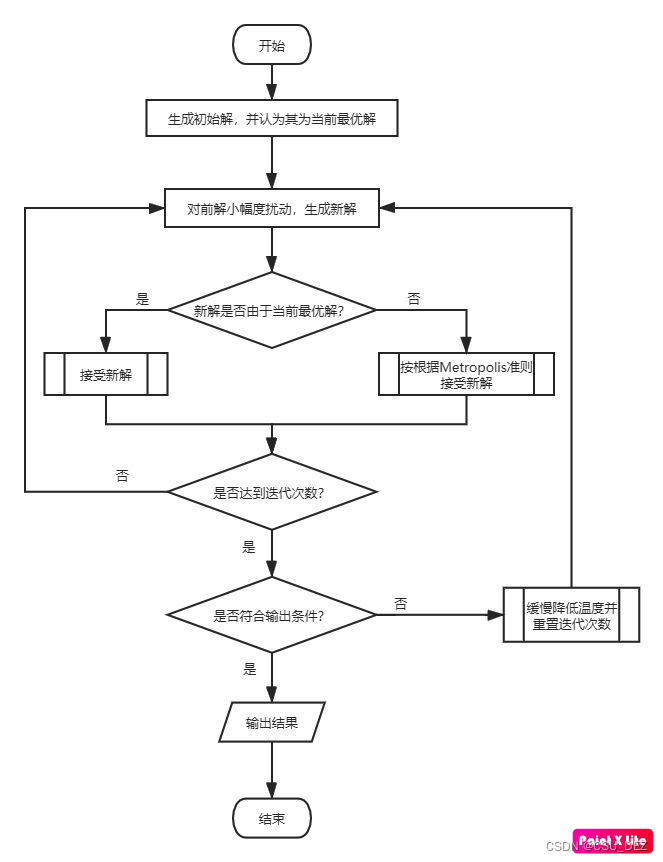 启发式算法 之 模拟退火原理及实践