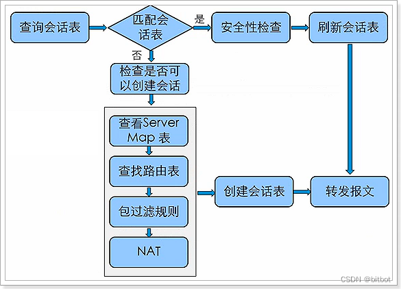 安全策略