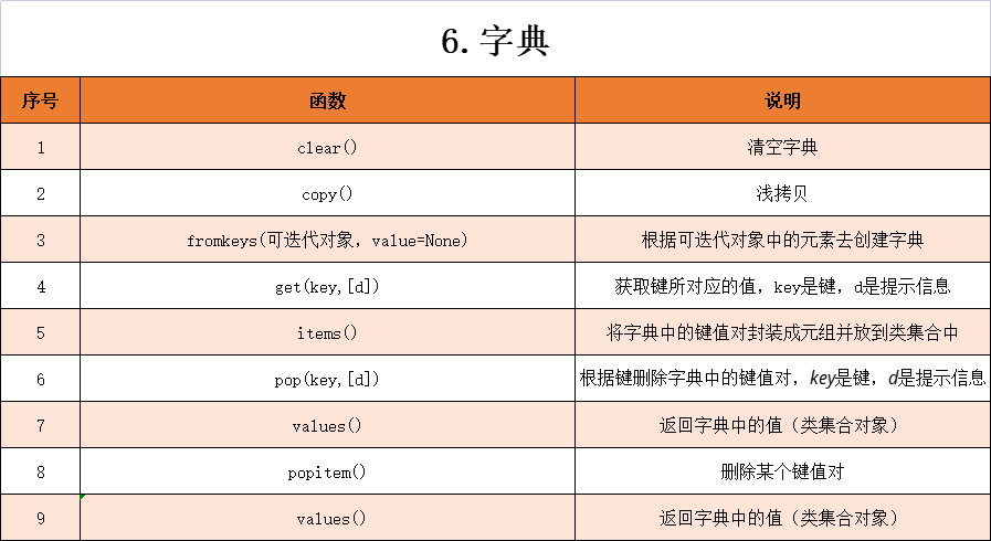 Python基础知识——字符串、字典