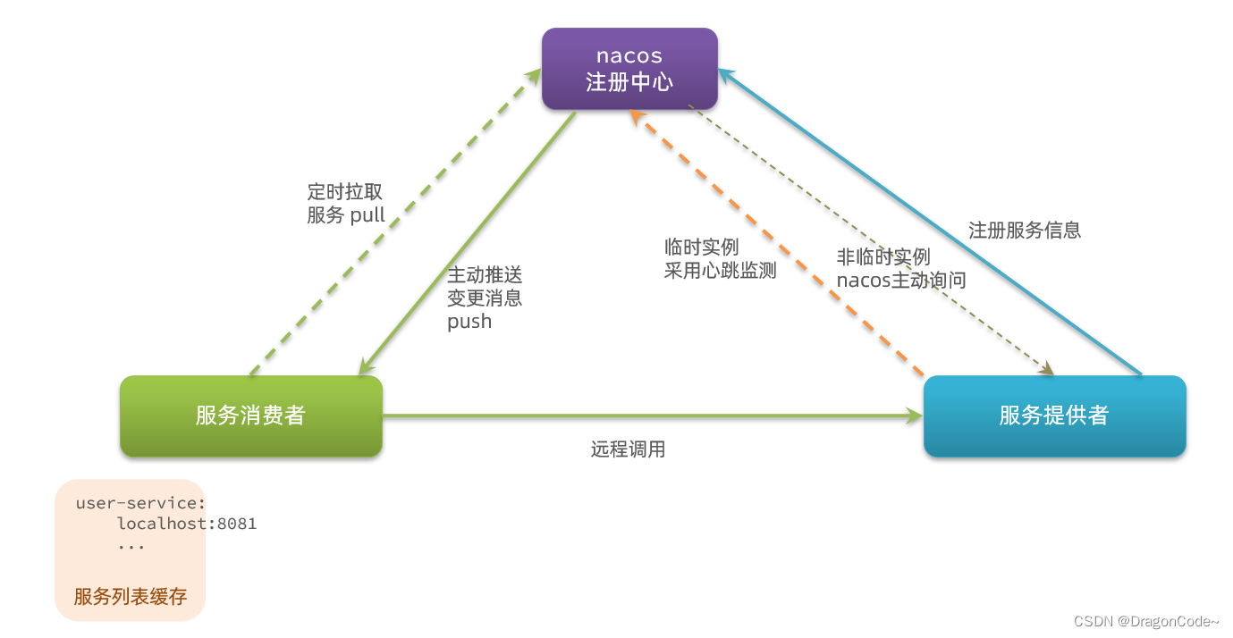 Nacos模型