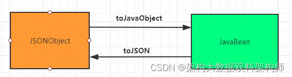FastJson中JSONString与各个对象的的转换关系及API示例
