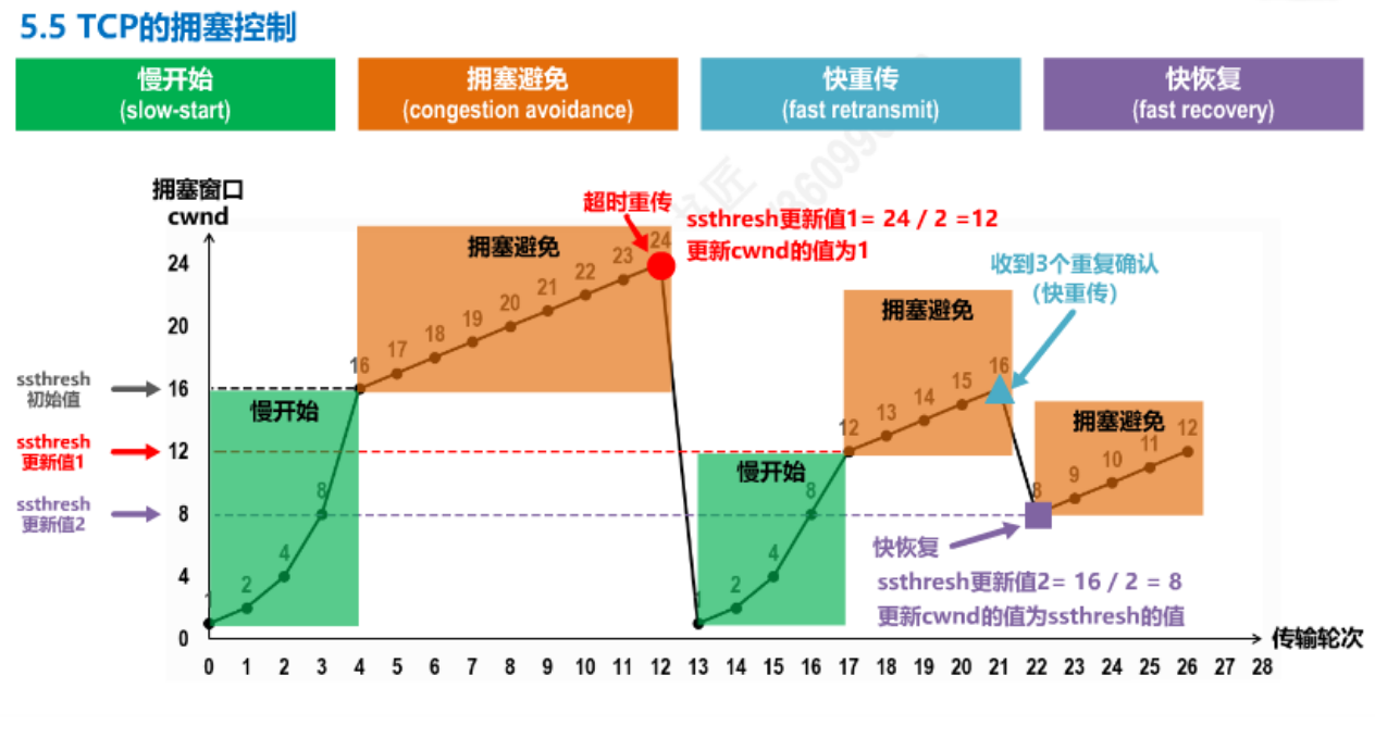 网络通信TCP/IP