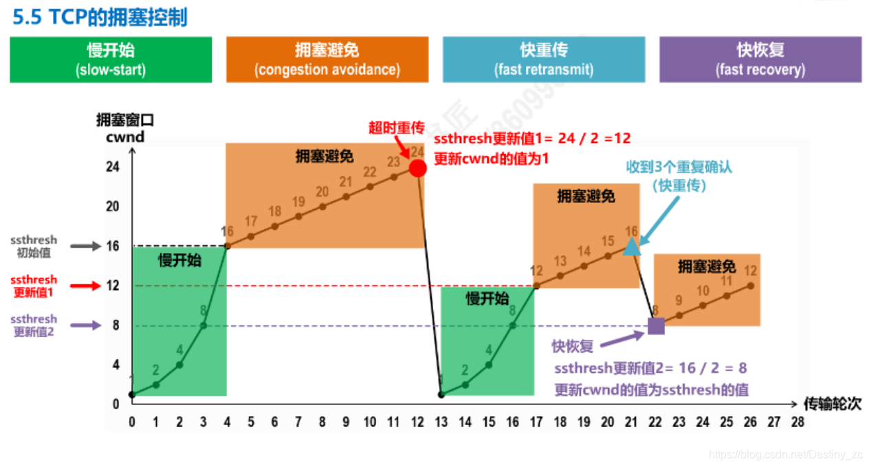 网络通信TCP/IP