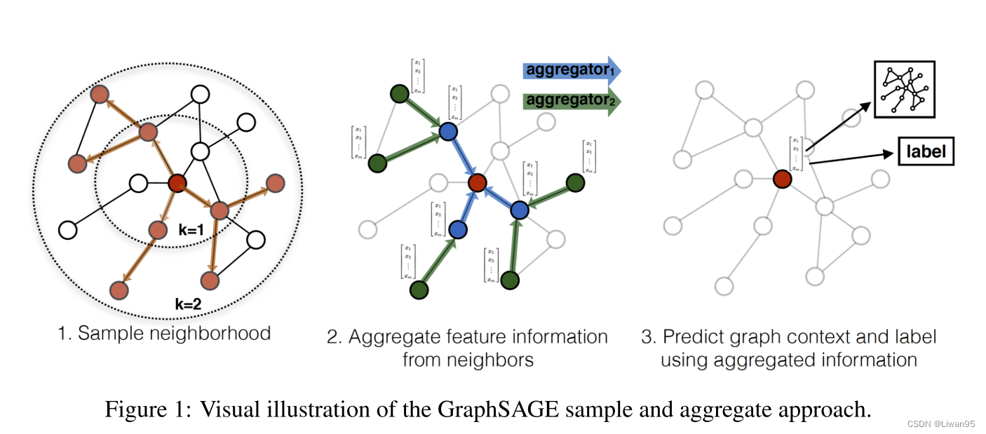 GraphSAGE采样和聚合流程可视化示意