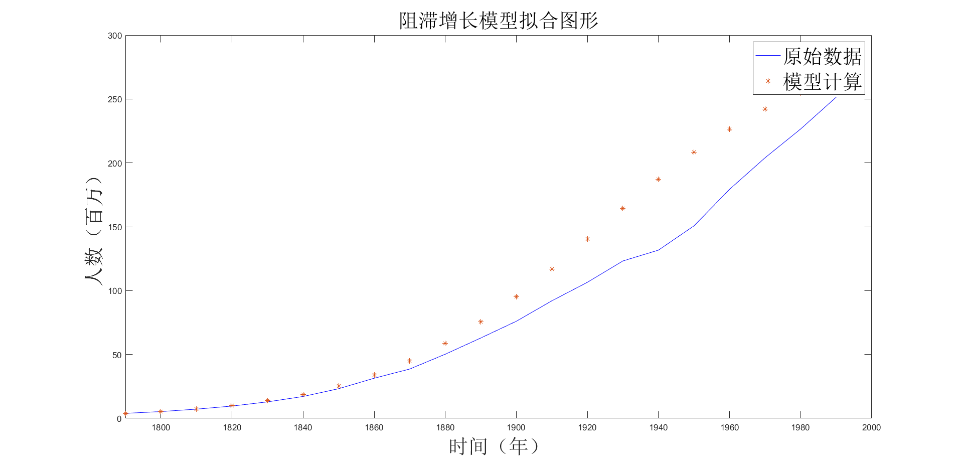 阻滞增长模型--Logistic模型