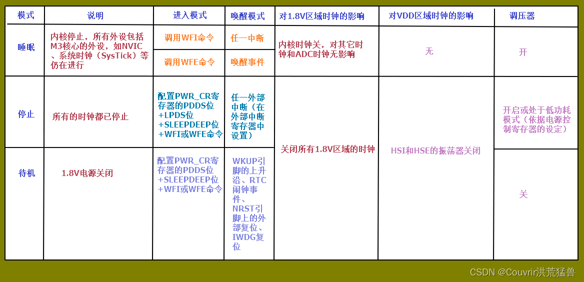 STM32-电源管理（实现低功耗）