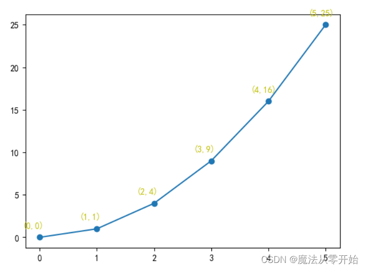 Matplotlib数据可视化