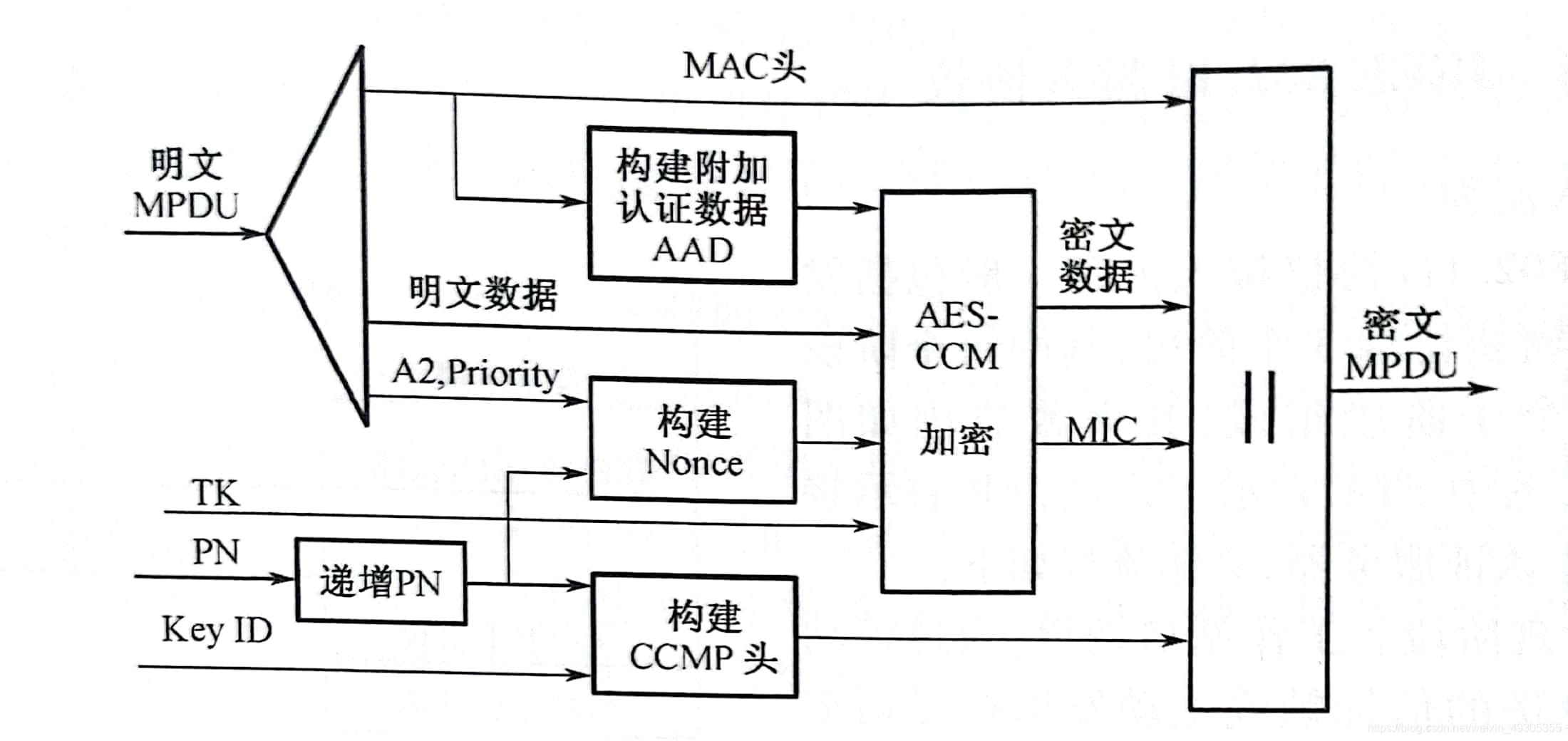 CCMP加密