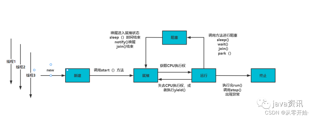 java进阶—代码演示多线程的生命周期