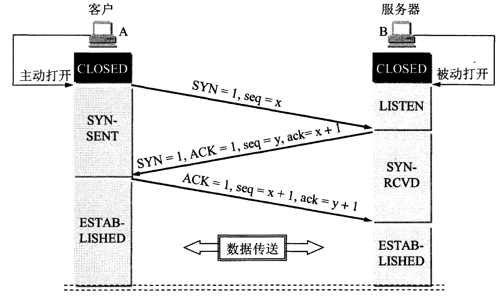 三次握手建立TCP连接图