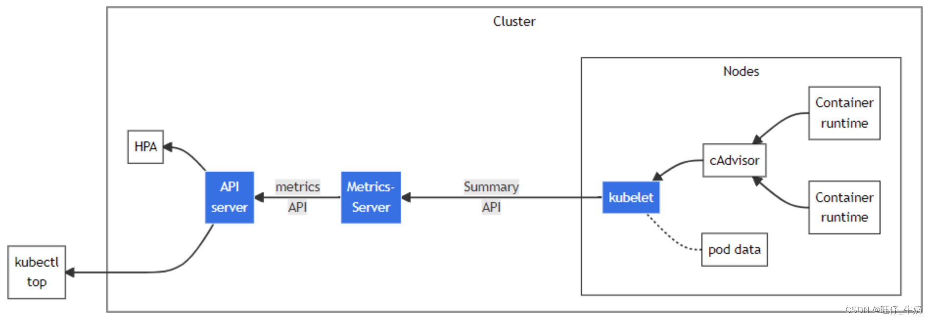 Metrics Server部署