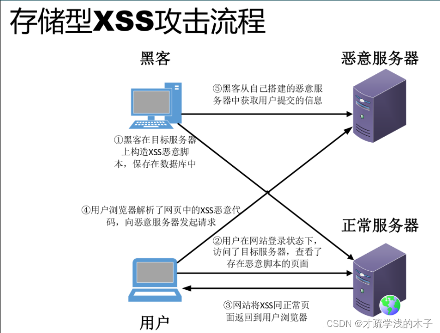 XSS攻击理解与预防