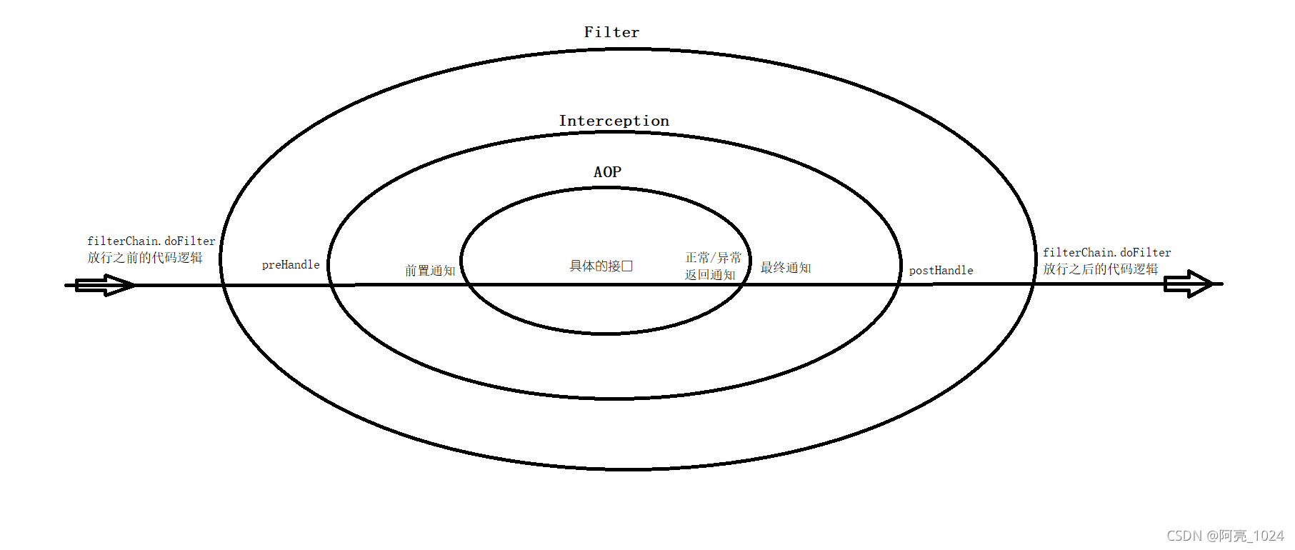 Filter、Interception、AOP顺序