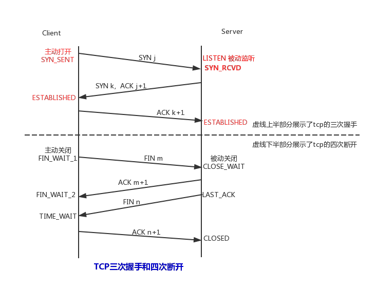 如何解决 linux socket TIME_WAIT