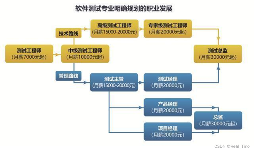 技术or管理？浅谈测试人员的未来职业发展