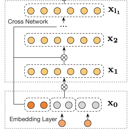 推荐系统（六）Deep  Cross Network（DCN）