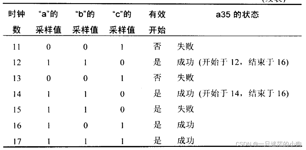 SystemVerilog Assertions应用指南 Chapter1.30 使用“ intersect”控制序列的长度