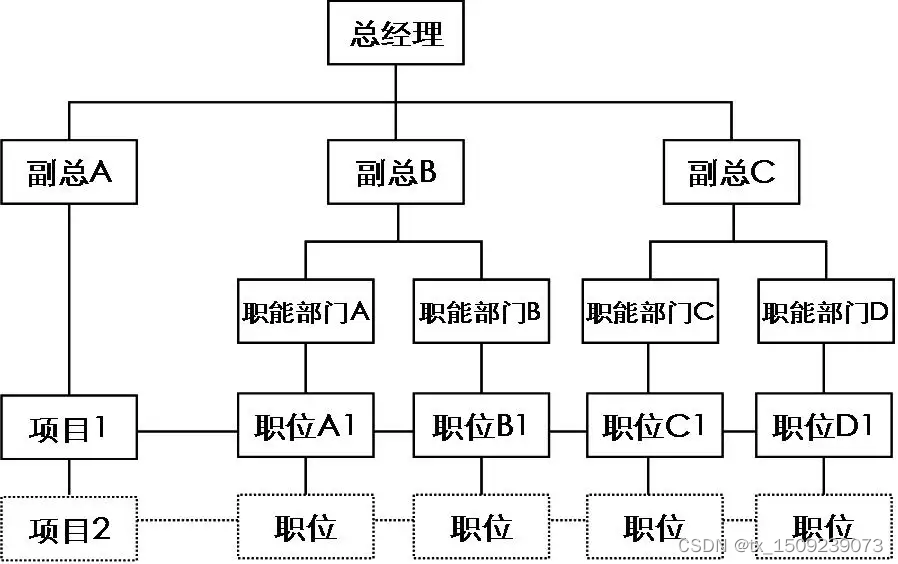 项目管理系列-组织运行环境