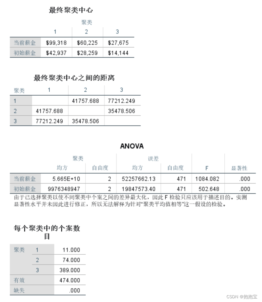 SPSS快速聚类