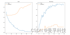 过度拟合的迹象