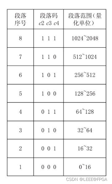 matlab 13折线法数据量化编码与解码