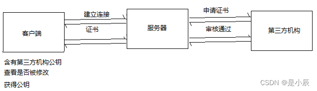 【应用层协议】HTTPS的加密流程