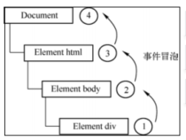 事件冒泡示意图