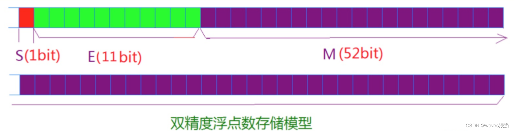 数据在内存中的存储（2）