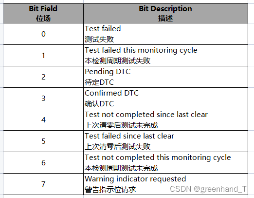 UDS-19服务的状态掩码字节解析