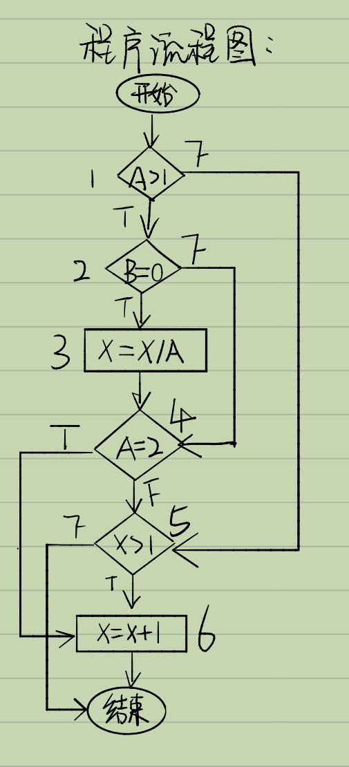 软件测试复习(2)----程序流图,控制流图及注意点