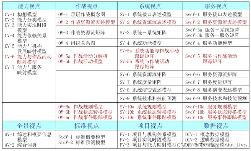 DoDAF的8个视图和52个模型