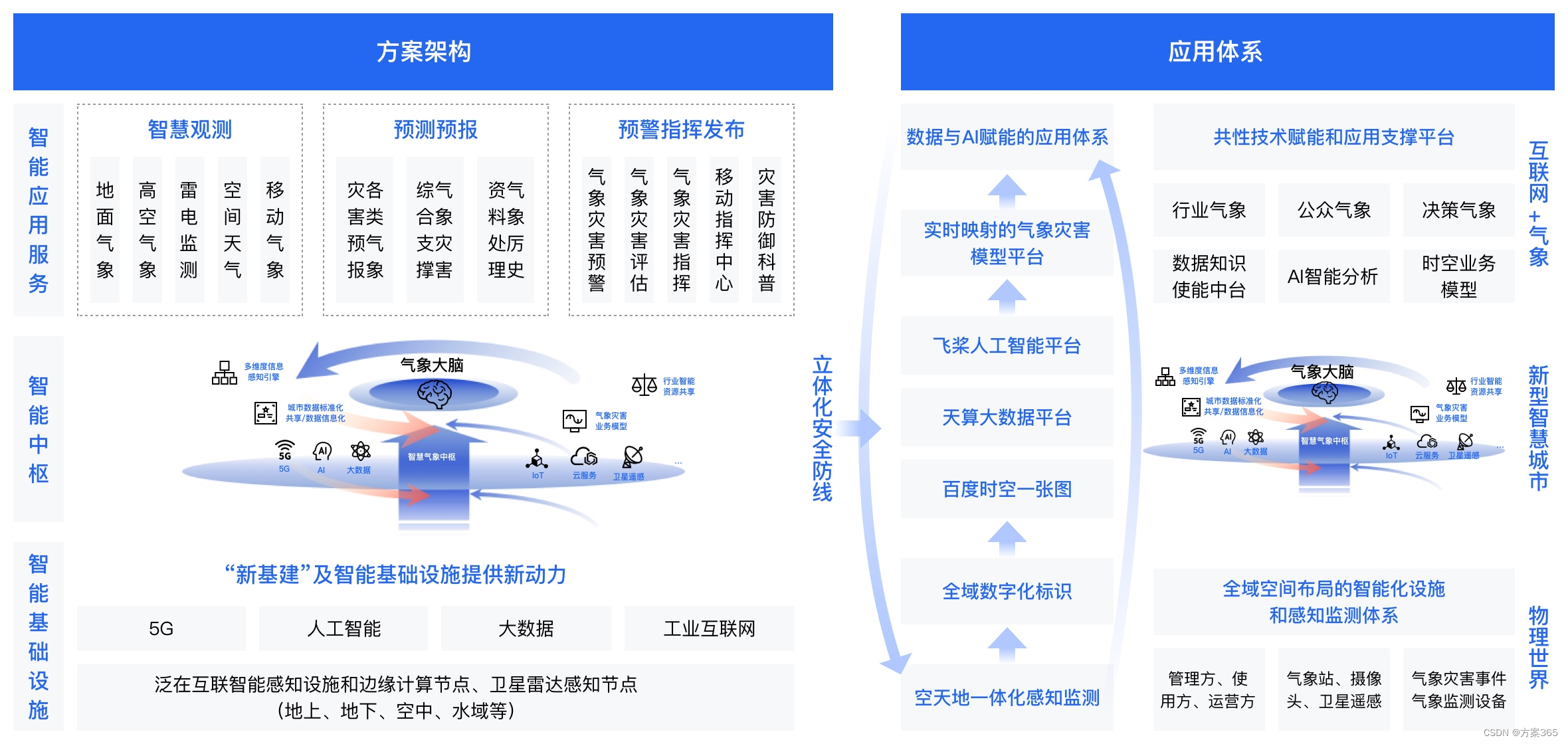 智慧气象解决方案-最新全套文件