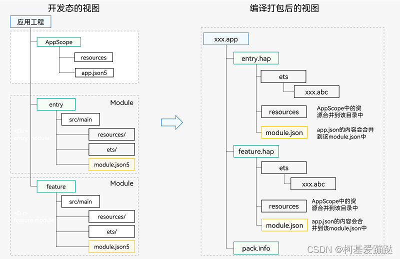 1. HarmonyOS 应用开发入门知识