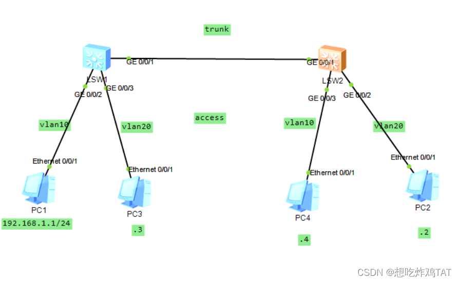 Vlan划分，access和trunk接口配置_access Vlan-CSDN博客