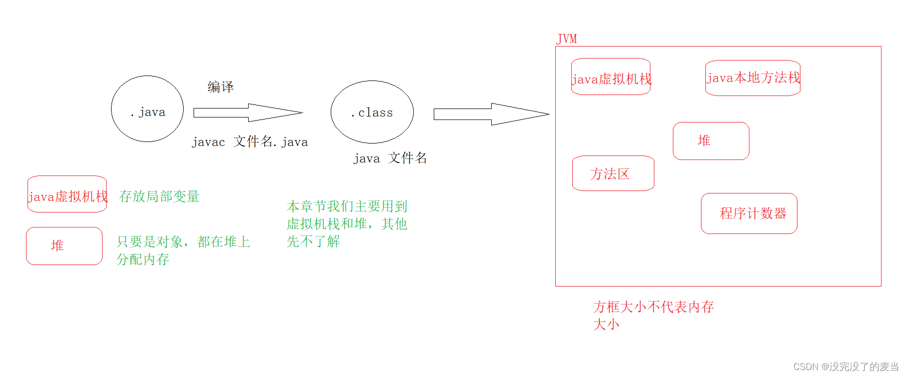 JVM内存分布