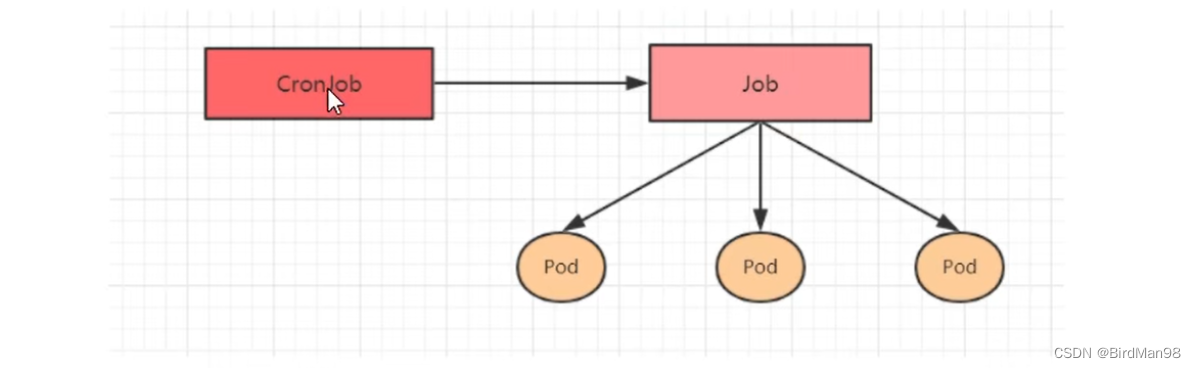 【Kubernetes】【十四】Pod控制器详解 DaemonSet（DS） Job CronJob（CJ）