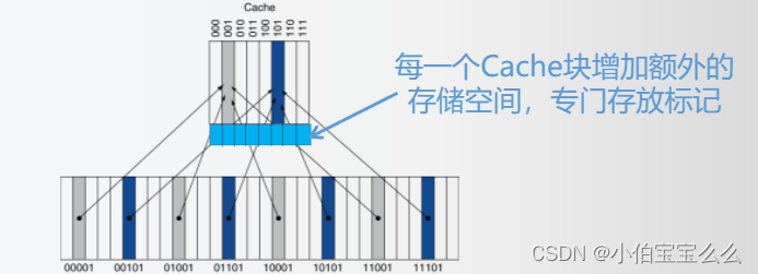 关于计算机组成原理——Cache硬件设计的学习心得_cache性能分析心得体会-CSDN博客