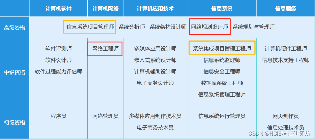 网工软考 | 软考到底考哪个证比较好？