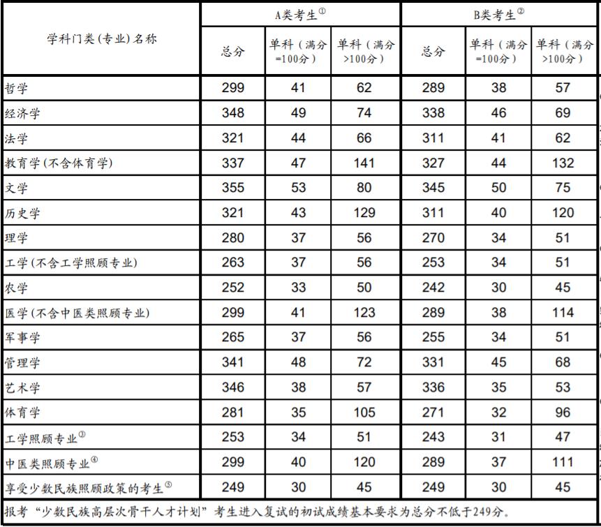 西安交通大学2022年计算机考研复试分数线预测