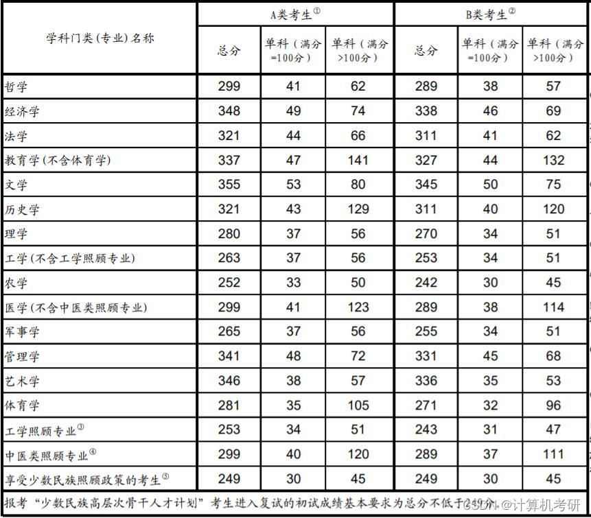 西安交通大学2022年计算机考研复试分数线预测