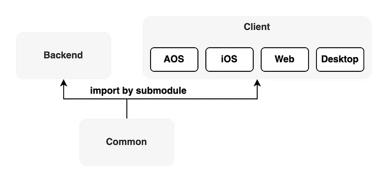 kmchat structure