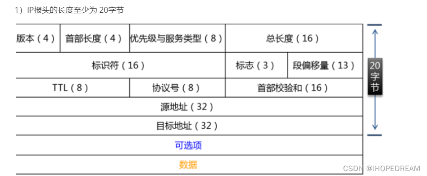 网络通信原理IP头部格式（第四十二课）