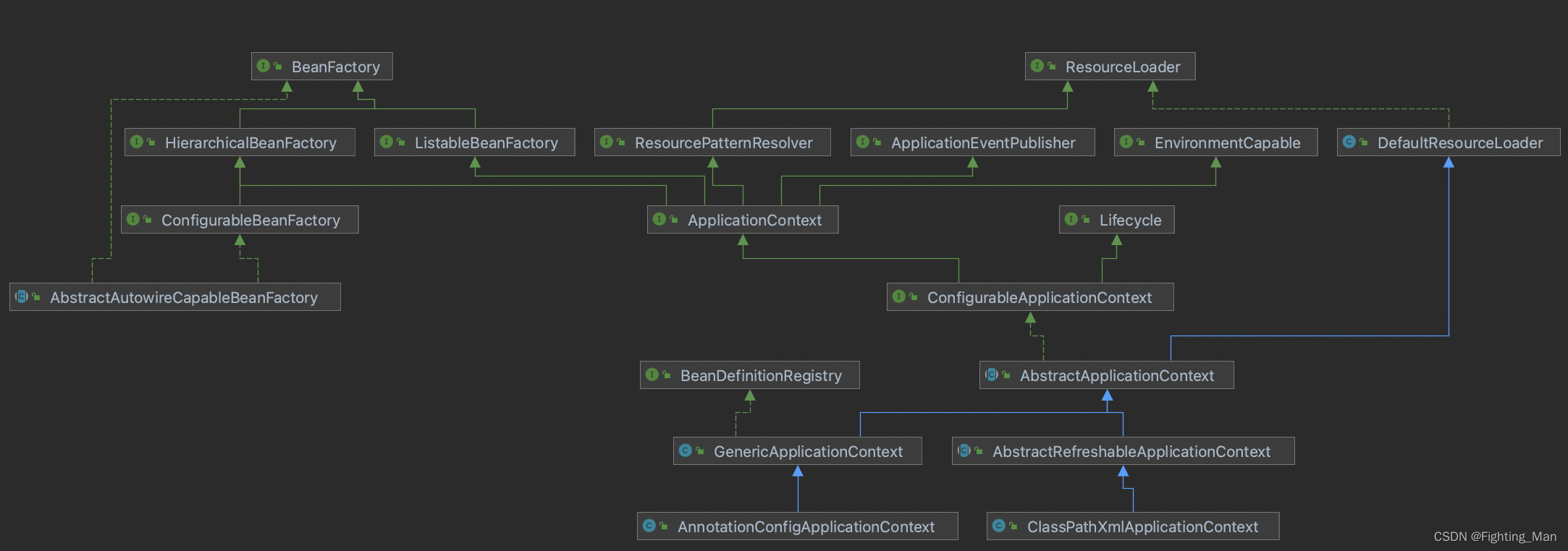 SpringIOC源码解析_springioc源码理解CSDN博客