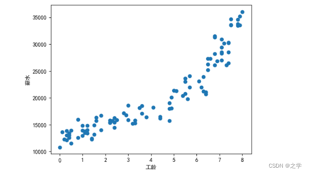 线性回归-全篇+案例_线性回归模型例题-CSDN博客